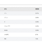 <b>방탄소년단</b> 진, '일본 남성들이 가장 좋아하는 <b>BTS</b> 멤버 목소리'...