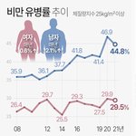 남녀비만율은 사실상 동일