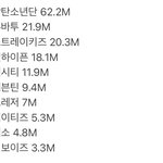 <b>남</b><b>돌</b> 팔로워 <b>순위</b>
