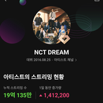 [NCT드림] 멜론 <b>누적</b>스트리밍 19억 돌파