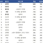 5주차 라코이 드라마 출연자 <b>화제</b>성 순위(남궁민,안은진,황민현,로운...