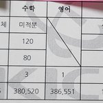 재수생  작년 올해 9평 <b>성적</b> 비교