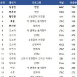 5주차 라코이 드라마 출연자 <b>화제</b>성 순위(남궁민,안은진,황민현,로운...