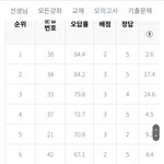 9월 영어 오답률 <b>TOP</b> 15 ㄷㄷ