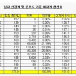 남자 여자 키 환산표는 이게 제일 <b>정확</b>한듯