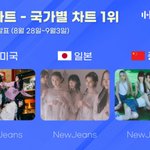 미국 중국 일본 <b>원탑</b>찍은 뉴진스