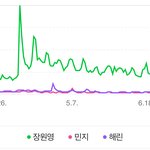 장원영 vs 민지 vs 해린 <b>검색량</b>