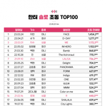 역대 솔로 <b>음반</b> 초동 1,2,3위 다 방탄임ㅋㅋㅋ