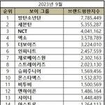 9월 <b>보이</b>그룹 브랜드평판