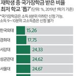인서울 대학생들 금수저 많아??