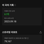 라이즈 올해 데뷔 그룹중 멜론 <b>일간</b> 젤 높음
