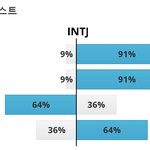 [댓글부탁해] <b>intj</b> infj 반반 나오면 어떤 성격이냐