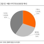 버블 <b>수익</b> 구조 알려줌