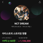 [NCT드림] 멜론 20억 <b>실버</b>클럽 남돌7번째 가입이 코앞