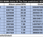 마마, 멜뮤 시상식 대상 예측 (~9/27)