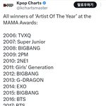 역대 마마 올해의 아티스트상 <b>수상</b>자라는데