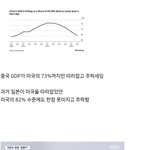 중국 미국 경제력 따라잡기 <b>실패</b>