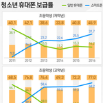 2011~2018년 <b>초등</b>학생 스마트폰 보급률