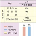 [19] 나 <b>더프</b> 국어 96점 받음 ㅎㅎ