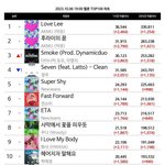 제니 <b>탑백</b> 14위로 올랐어