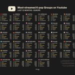 1년간 <b>K팝그룹</b> 유럽 유튭 조회수 순위