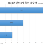 공연매출은 3<b>사중</b>에 와이지가 넘사벽이네...