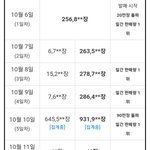 엔시티 127 이번 정규 5집 초동 집계 <b>90</b>만장 돌파