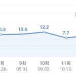 주말 드라마 시청률 3위로 떨어진 제작비 462억원 드라마