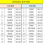 2023년 ‘진짜’ 대학 서열