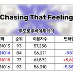 투바투 <b>컴백</b> 타이틀곡 일간 <b>순위</b> 추이