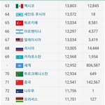 중국 GDP 감소, 미국추월 실패