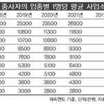 [방탈죄송] 전문직 <b>소득</b> 순위네요 ㅋㅋㅋㅋ