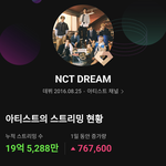 [NCT드림] 발매곡138곡, 멜론20억 스트리밍 <b>코앞</b>