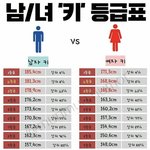 남자랑 여자 키 <b>인식</b>은 왜 이리 다를까
