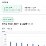 경기도 인구보세요... 많다 많어... 전국1위 <b>지역</b>