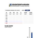 세븐틴 <b>초동</b>1일차에 3백만 넘었네