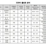 [드루와] 배우들 출연료 대박이다
