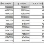 실조<b>회수</b> <b>뮤비조회수</b> 차이 ㄷㄷㄷ