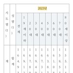 2023년 평균키 이게 뭐냐