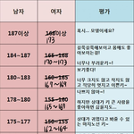 여초에서 만든 남녀 <b>키</b> 표 좀 어<b>이</b> 없네