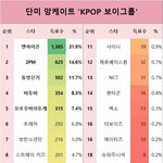 방탄 <b>일본</b> 인기 7위ㅋㅋㅋㅋㅋㅋㅋㅋ