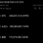 방탄 뉴진스 블랙핑크 미<b>포티</b> 누적치