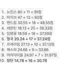 [군대] 지금 <b>탑텐</b> 추이 이런가봐