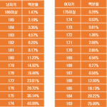 <b>남자</b> 여자 키 <b>비율</b>이래