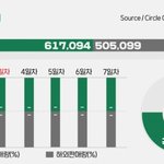 방탄 국내 해외 비율 <b>이상적</b>이다