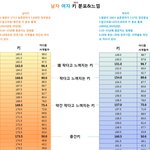 왜 여자 키 170을 과하다고 하는 건지 이해 <b>안</b> <b>감</b>