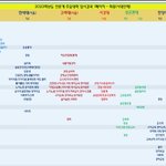 [댓글부탁해] [입결] 중앙대 <b>이화</b>여대 입결 최종 정리