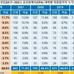 중앙대 입결말고 <b>아웃풋</b>도 좋아!!
