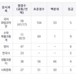 재수생 판녀 수능 성적표