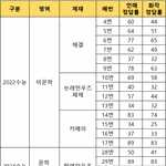 [드루와] 이번 수능 <b>조카</b> 어려웠나보네